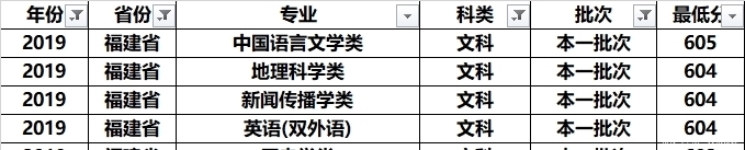 吴作人|南京师范大学全国各专业录取分：分析发现，这几个专业学霸最喜欢