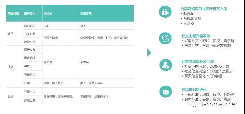 方向|游戏与社交的连接方向思考