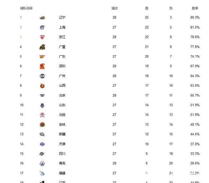 同曦|深圳双杀北京,稠州捍卫前三,广州辽宁幸福收官,CBA最新排位