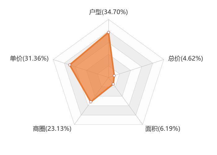 关注度|9月北京新房用户关注度大数据报告