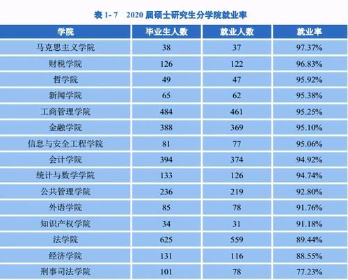 211大学，中南财经政法大学，财经类的就业好于政法类专业