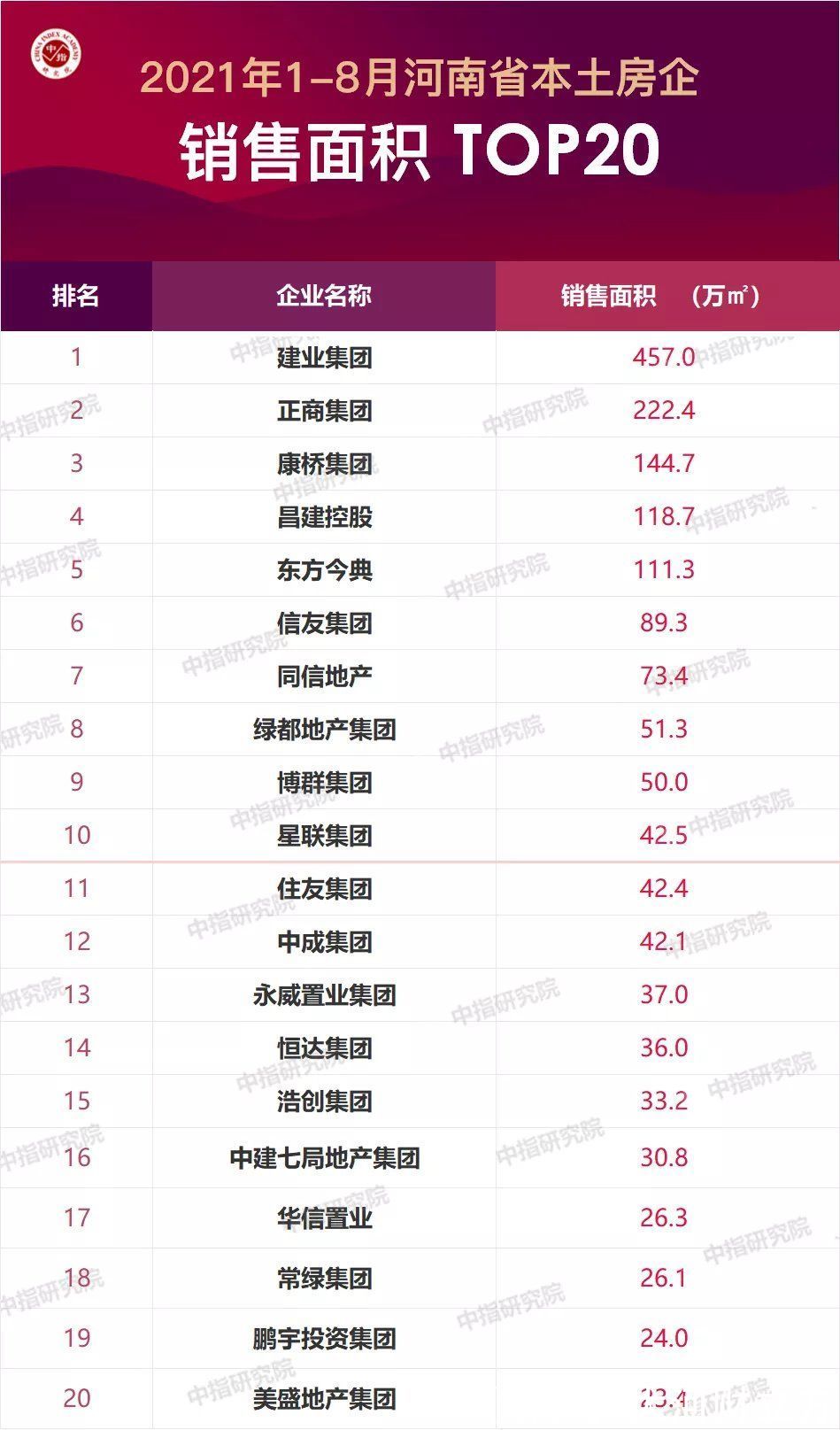 榜单|河南省1～8月本土房企销售业绩TOP20公布 | 面积