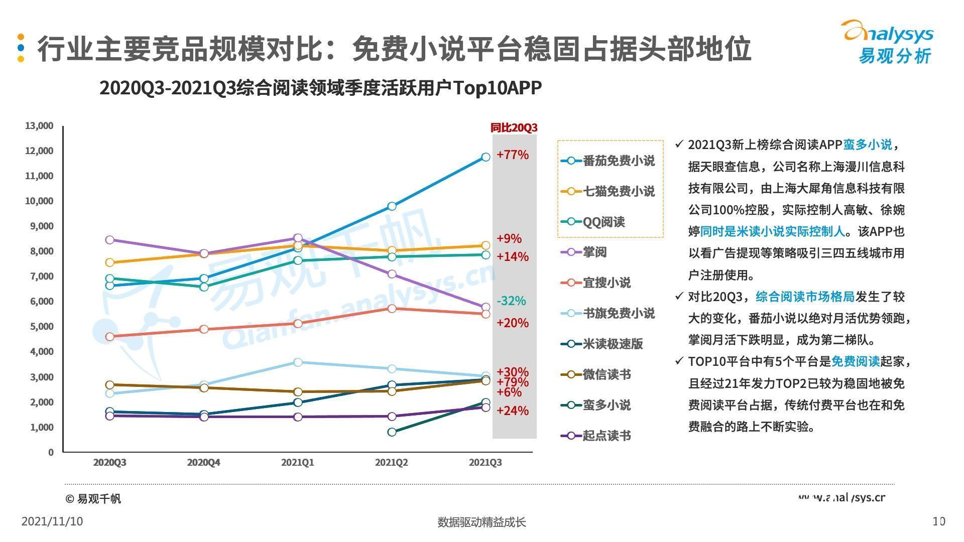 盘点|2021年第三季度中国移动阅读市场季度盘点：读书的人变少了吗？