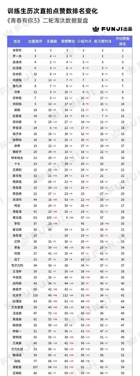 《青春有你3》二轮淘汰数据复盘：TOP9大洗牌？