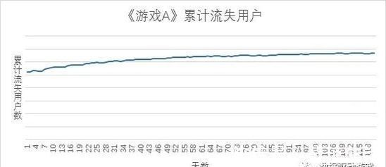 副本|8种流失原因分析法(四)流失和留存用户对比分析法