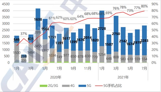 5g|中国信通院:截至7月底国内5G手机出货量累计3.27亿部