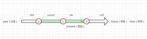 一图搞懂英语时态16种