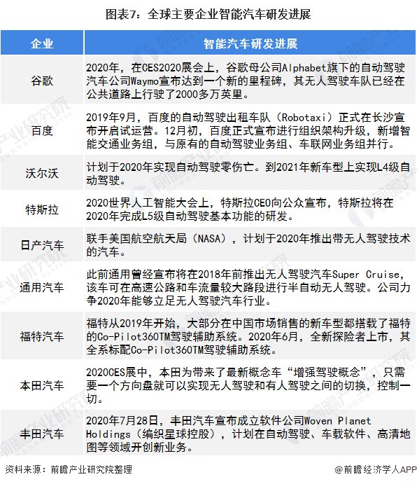 研发|2020年全球及中国智能汽车行业市场现状及发展前景分析 自动驾驶技术研发推动发展