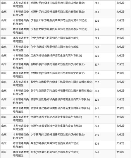 招生计划|火爆！624分录到山师公费师范生！附21所高校公费生录取数据