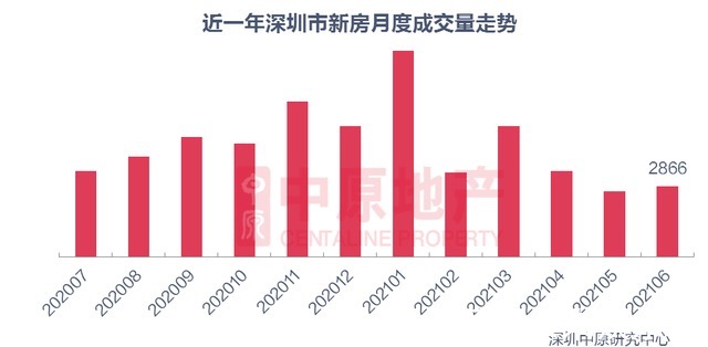 走低|深圳二手房成交量连续3个月走低,上半年新房成交却创6年新高