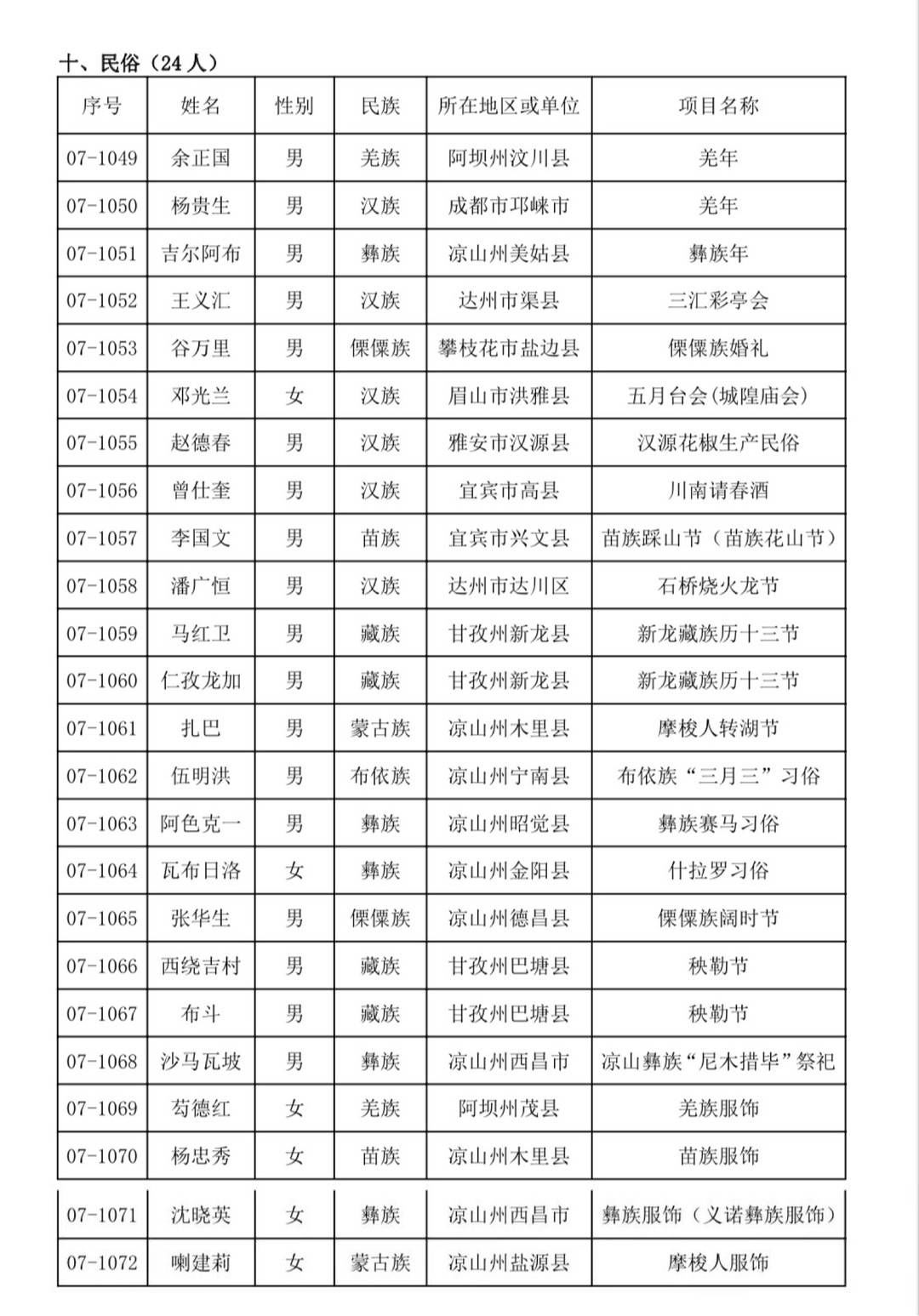 四川省！308人！四川省第七批省级非遗代表性传承人名单公布