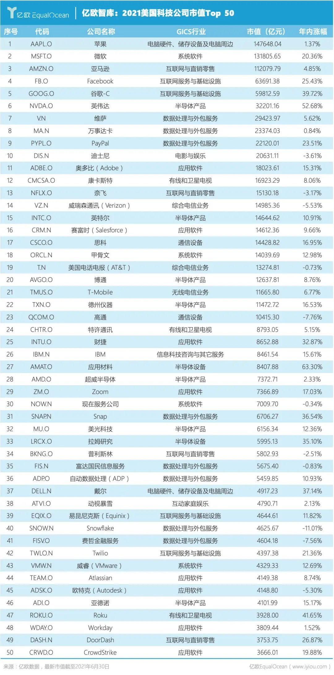 中美科技公司|2021中美科技公司市值Top 50：中国公司不足1/3，顶级公司仅有3家