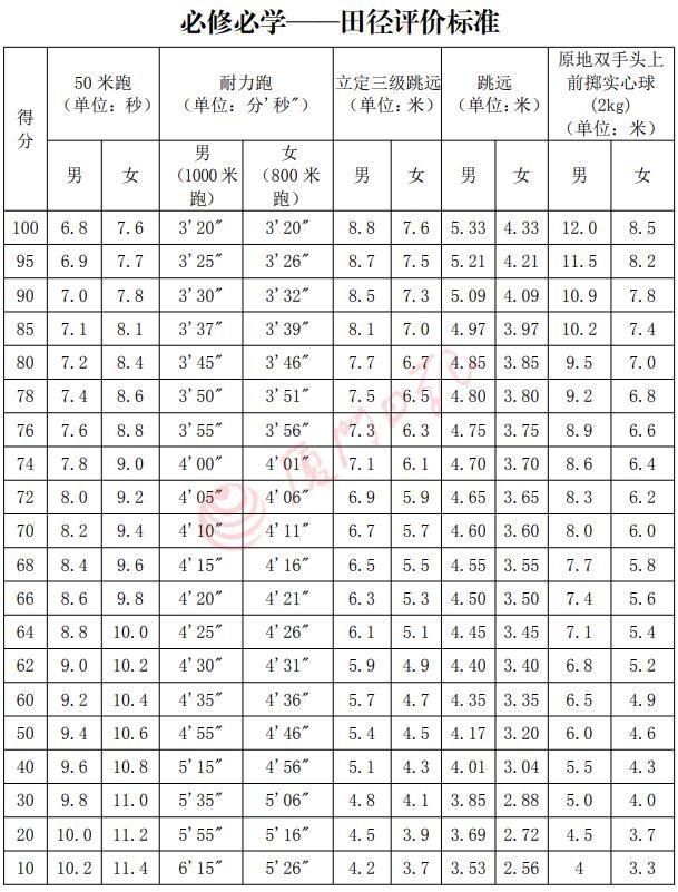 统一组织实|高中体育学考方案发布，要笔试，占比20%！两类考生可申请免考