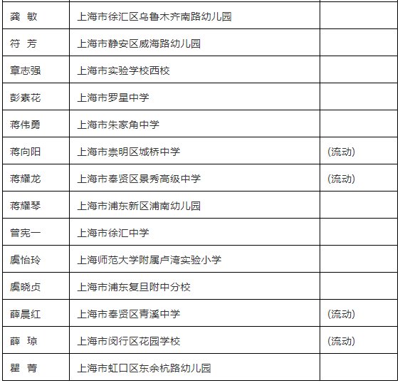 中小学校|重磅！这99名校长获评2021年上海市中小学特级校长，其中44人参与流动