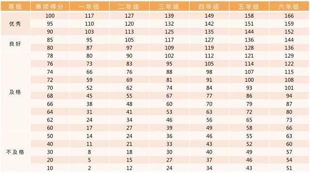 项目|2020年小学各年级体测项目指标及评分标准汇总！快看你的孩子达标了么！