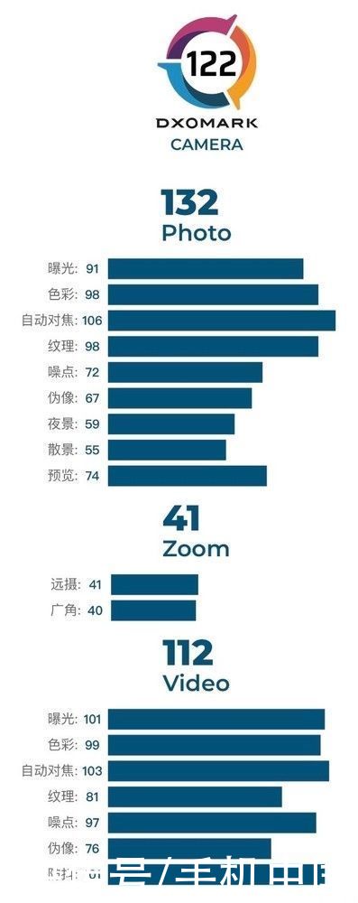 广角镜头|DXOMARK公布iPhone 12评分：总体得分122分 排名13