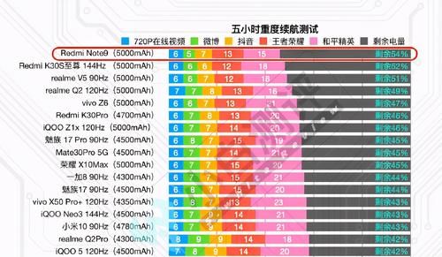 内置|续航时间最长的5部5G手机：小米拿到第一，网友：大电池就是好