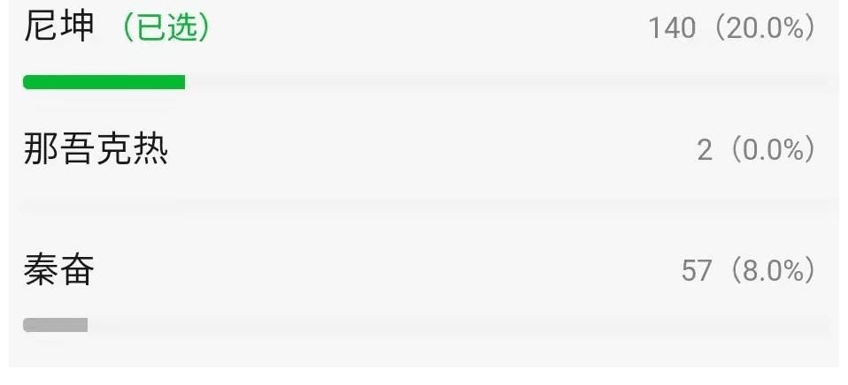 網(wǎng)友票選《追光吧》3大顏值擔(dān)當(dāng)，外籍選手占兩席，周曉鷗組沒有
