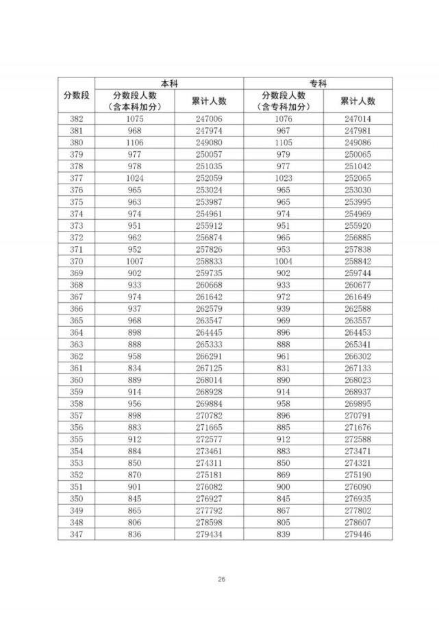 通高校招生|全国20个省市2020年高考成绩一分一段表汇总！2021考生家长收藏！