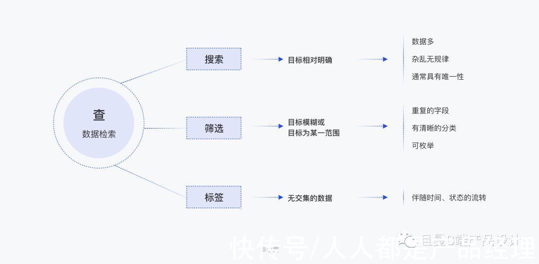 操作项|B端表格设计指南