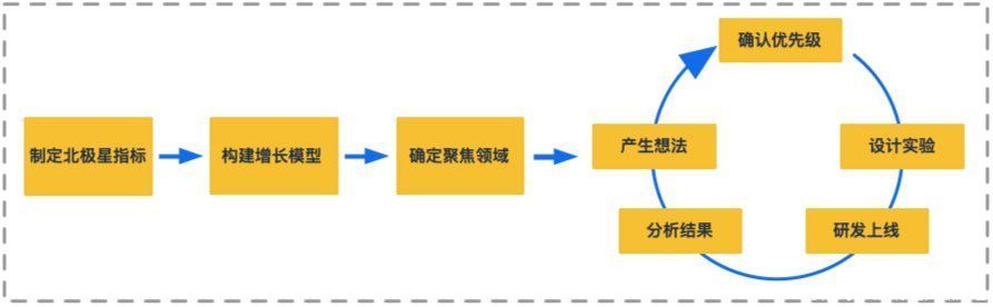 增长点|如何通过增长实验发现增长点？