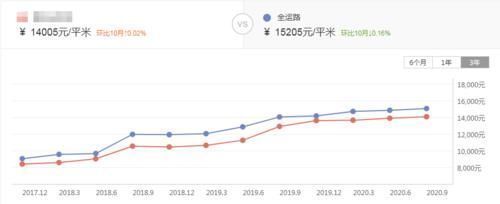 项目|网传此生决不能买“康月光”?65.7%的二手房价格涨幅告诉你能不能买!
