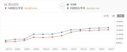 项目|网传此生决不能买“康月光”？65.7％的二手房价格涨幅告诉你能不能买！