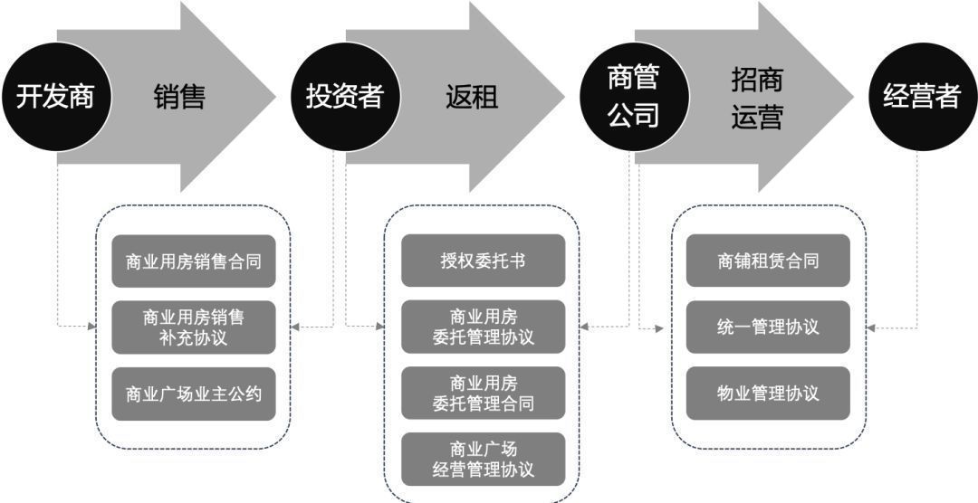 开发商|商业地产项目运营管理全流程