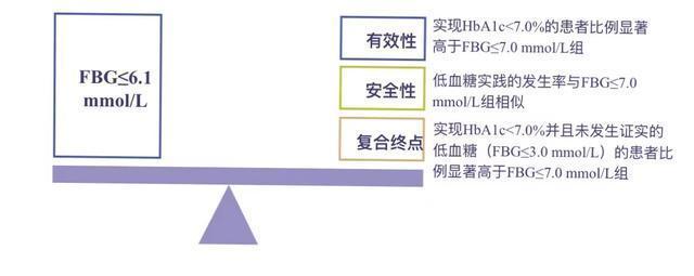 空腹血糖|空腹血糖目标值要变,快来投票,你支持哪一个?能做到哪一个?