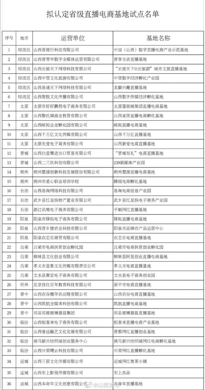 省级|36家！山西省商务厅关于省级直播电商基地试点认定的公示