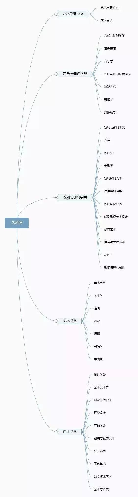 大学有多少个专业？12图快速了解，赶紧收藏了！