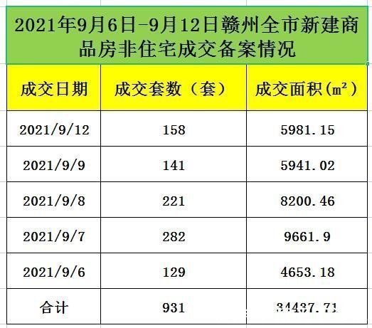 备案|上周1盘推售140套房源入市 赣州全市新建商品房成交备案2068套（2021.9.6-12)