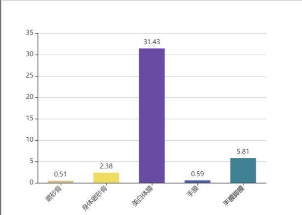 如何拆解不同品在小红书中的投放预算？