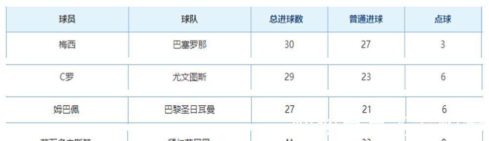 内马尔|2021年五大联赛射手榜，谁能打败众老将，去大巴黎梅西能进更多？