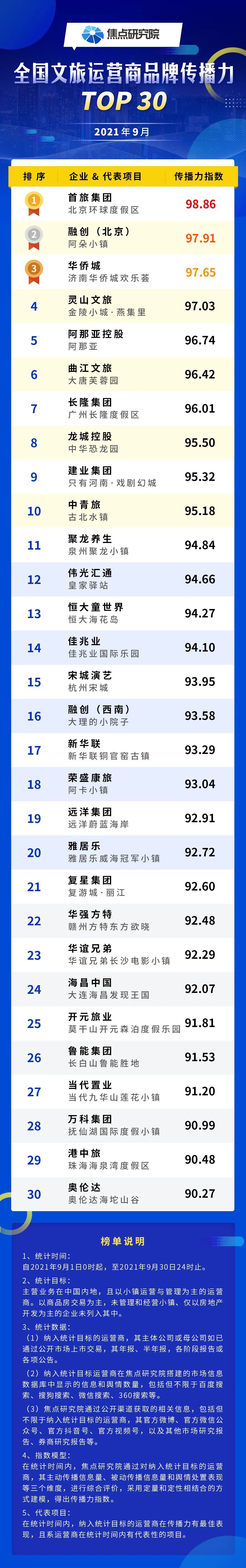 金陵|2021年9月全国文旅运营商品牌传播力TOP30