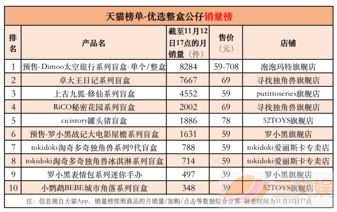 创业|潮玩畅销榜与背后的创业公司