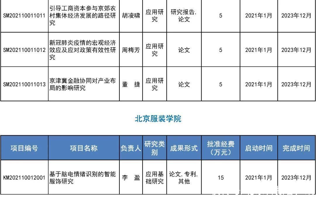 来看|31所市属高等学校443个项目受资助！快来看有你母校吗？