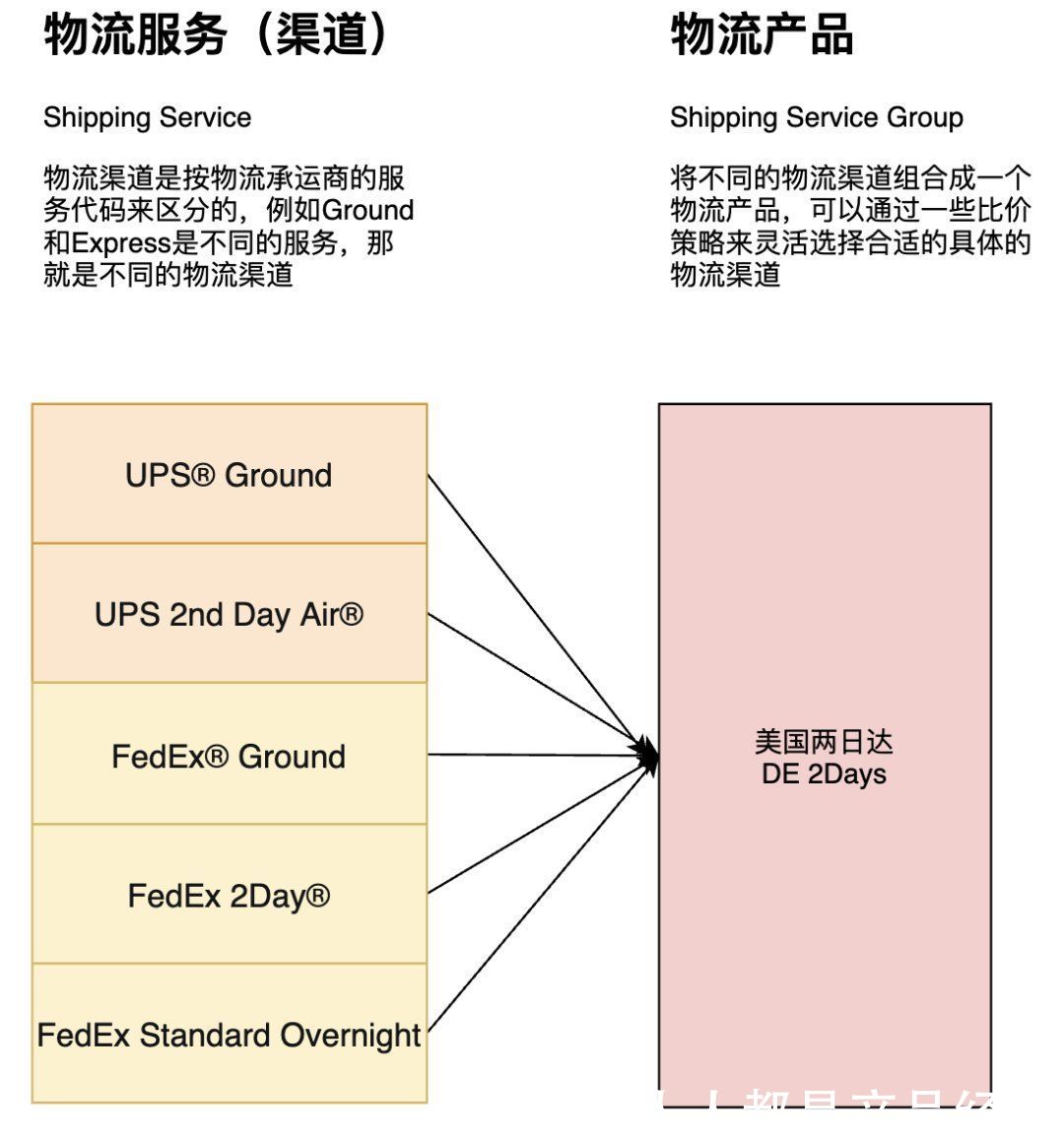 顺丰|跨境电商海外仓（OMS篇）：物流渠道、物流产品与物流下单