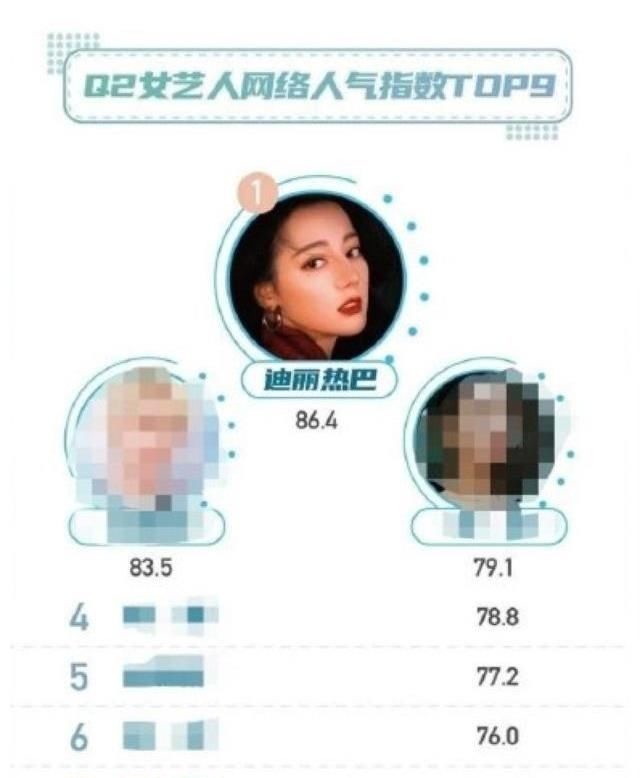 迪丽热巴2021年Q2文娱蓝皮书人物人气热度榜六榜第一
