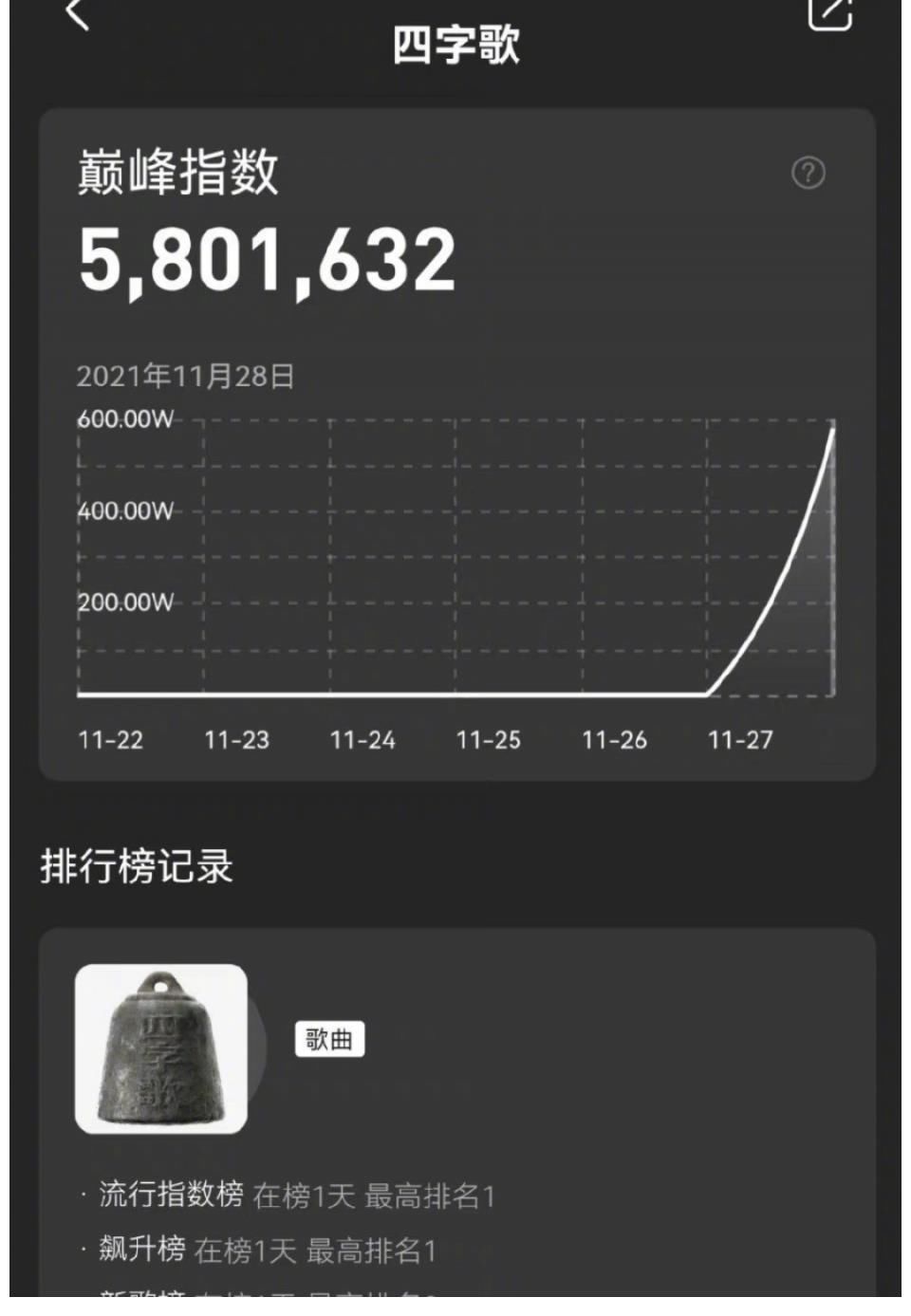 截至目前易烊千璽四字歌上線9秒評論破999+……