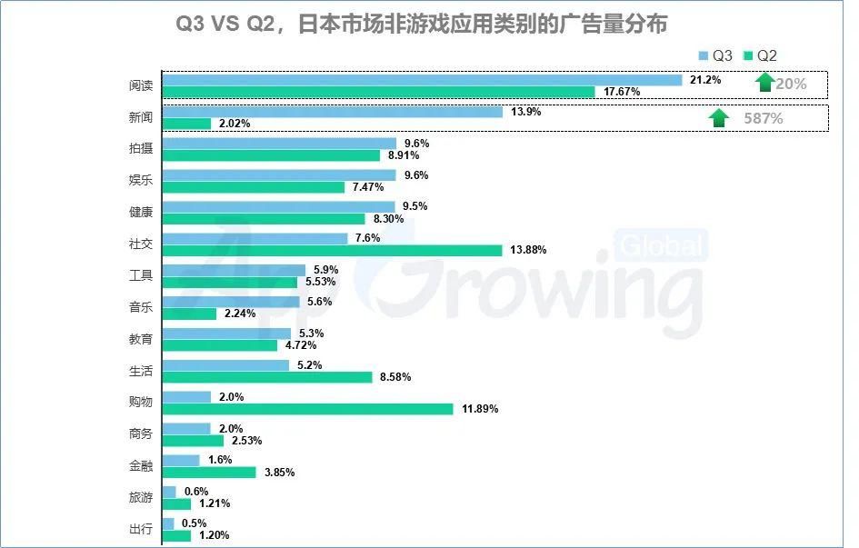 休闲|2020年Q3日本手游买量市场洞察，休闲益智类占3成以上