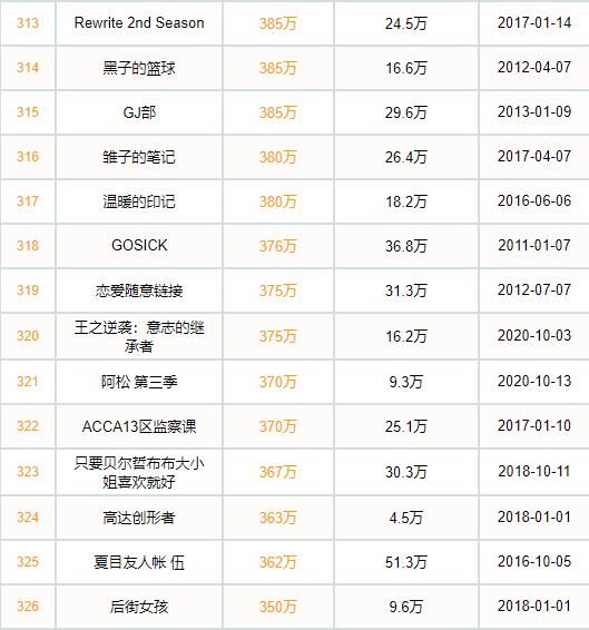 2020年B站日漫动画：全年上新89部，日漫和国创播放量持平。