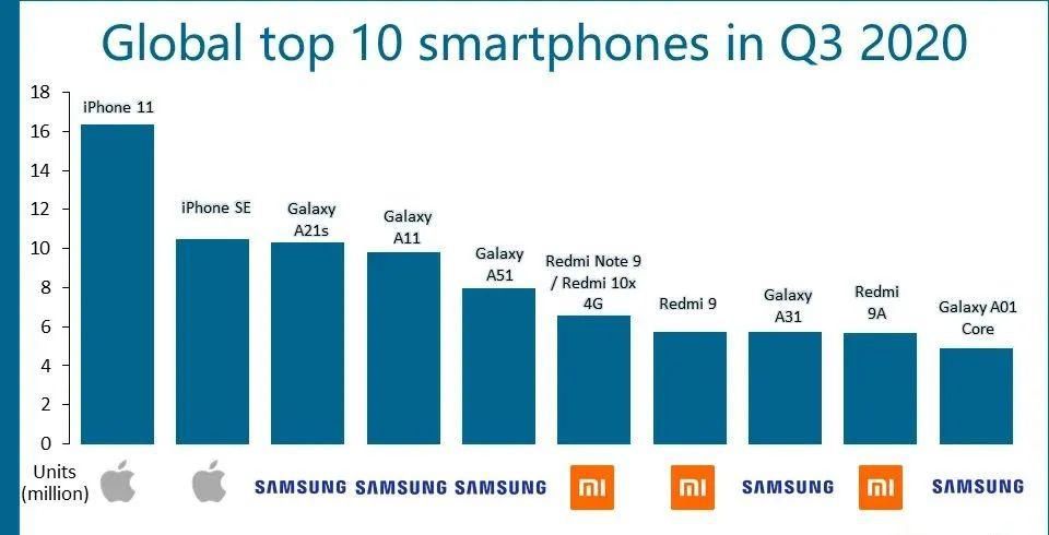 手机|2020 Q3最畅销手机TOP10：苹果两款，小米三款，三星五款