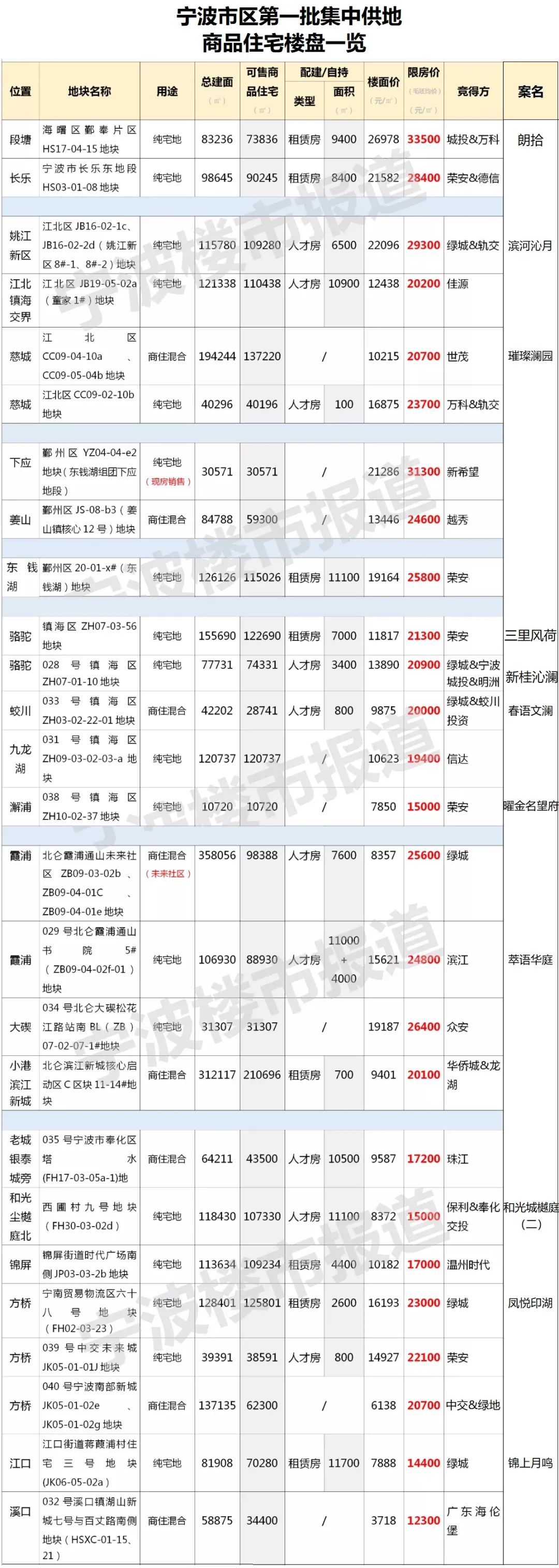 高新区|宁波集中供地“开花结果”，第一个新盘入市！