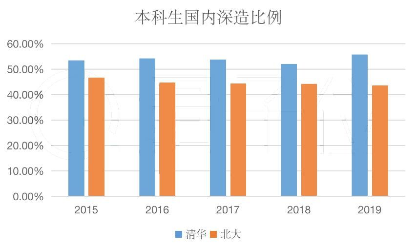 去向|清北毕业生5年去向大数据：北大偏爱银行，清华倾向国网，华为成最大黑洞