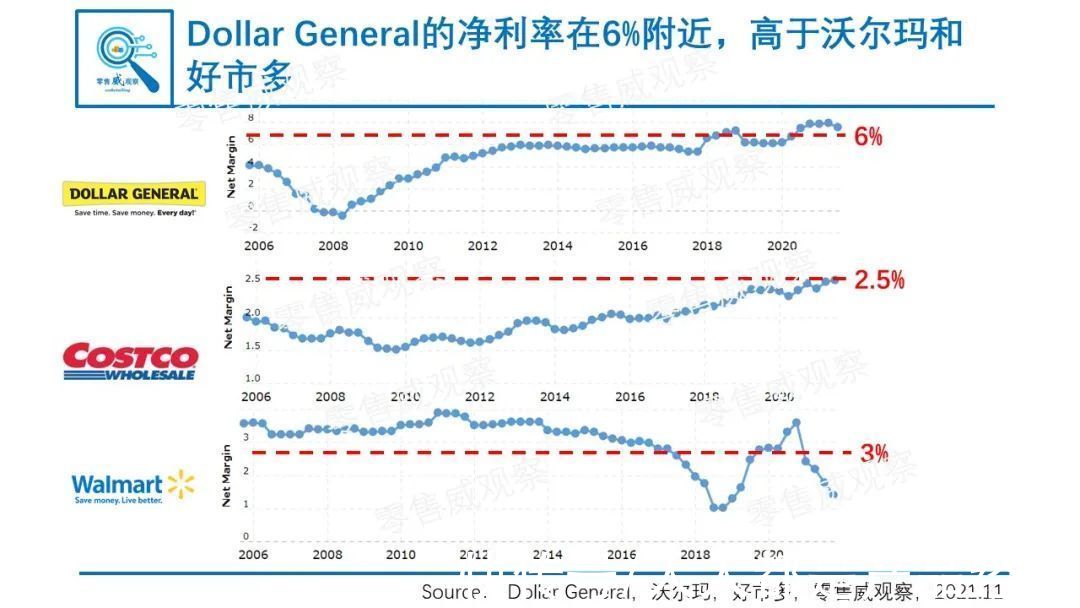 零售威观察|穿越牛熊，连续31年同店销售增长为正：美国下沉市场的隐形冠军