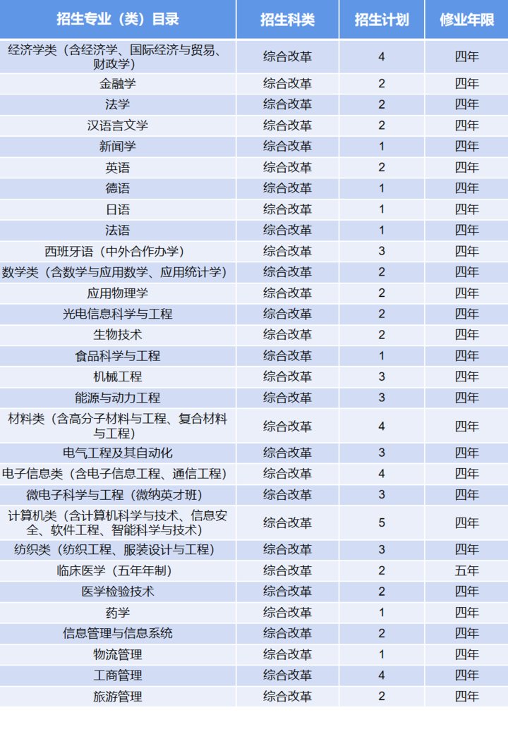 来袭|计划招生7000人！青岛大学2021年招生计划表来袭