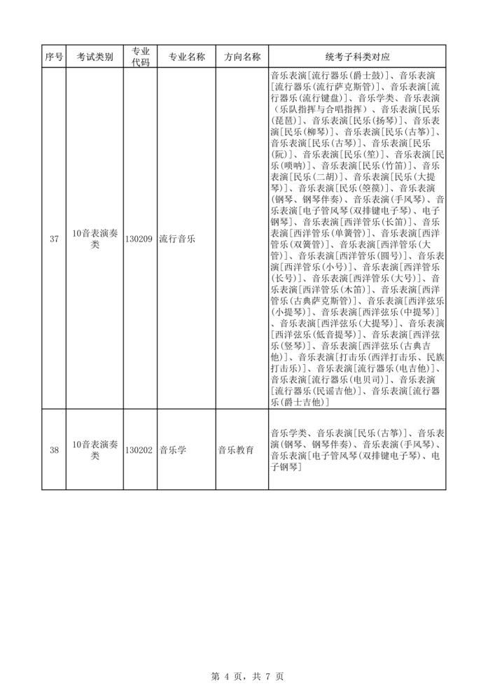 2021年本科艺术类招生专业与各省统考类别对应通知