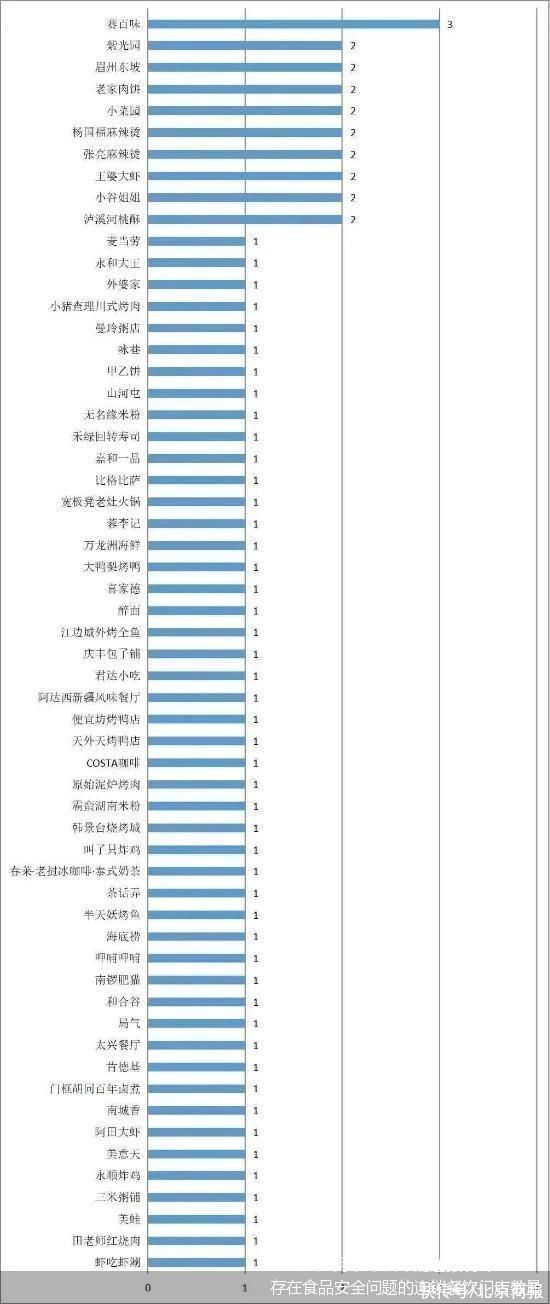 2023年北京食品安全大检查 赛百味、局气、杨国福麻辣烫等因食安问题上榜