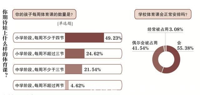 新京报|体育中考必考，体育课地位是不是就高了呢？一项调查让人始料不及